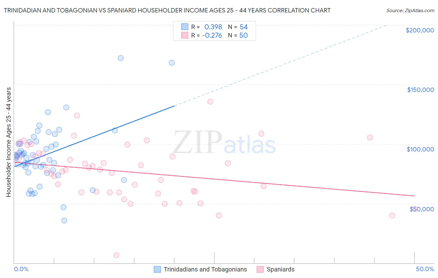 Trinidadian and Tobagonian vs Spaniard Householder Income Ages 25 - 44 years