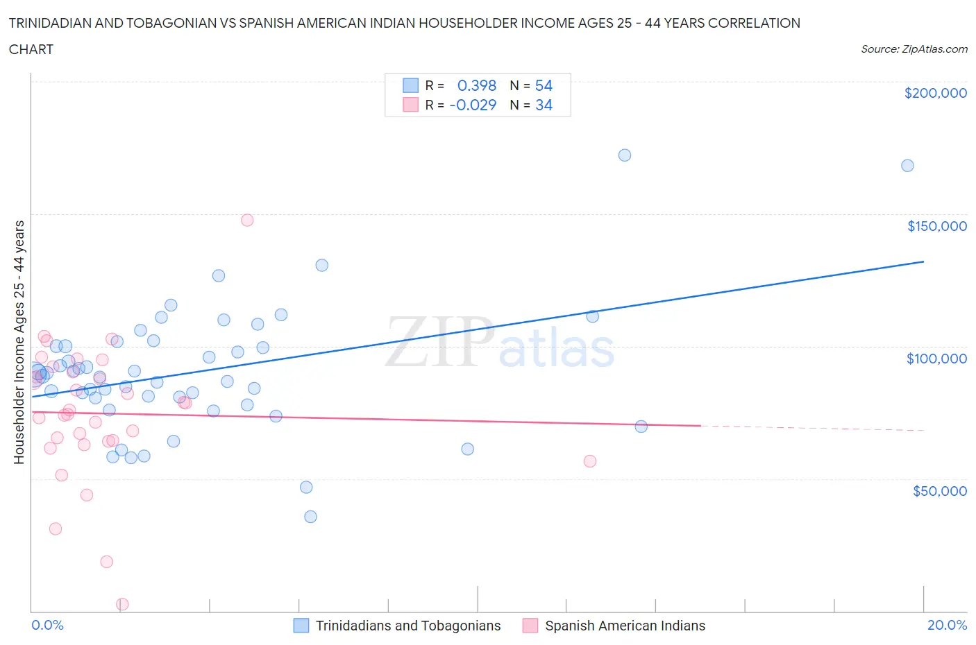 Trinidadian and Tobagonian vs Spanish American Indian Householder Income Ages 25 - 44 years