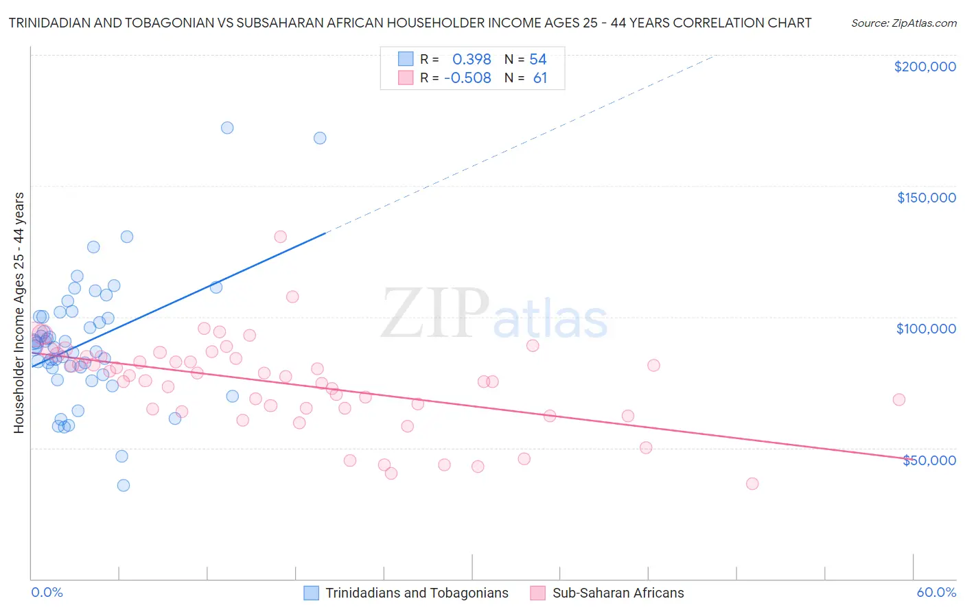 Trinidadian and Tobagonian vs Subsaharan African Householder Income Ages 25 - 44 years