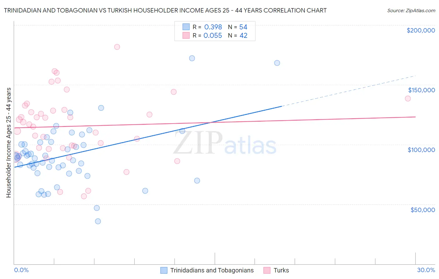 Trinidadian and Tobagonian vs Turkish Householder Income Ages 25 - 44 years