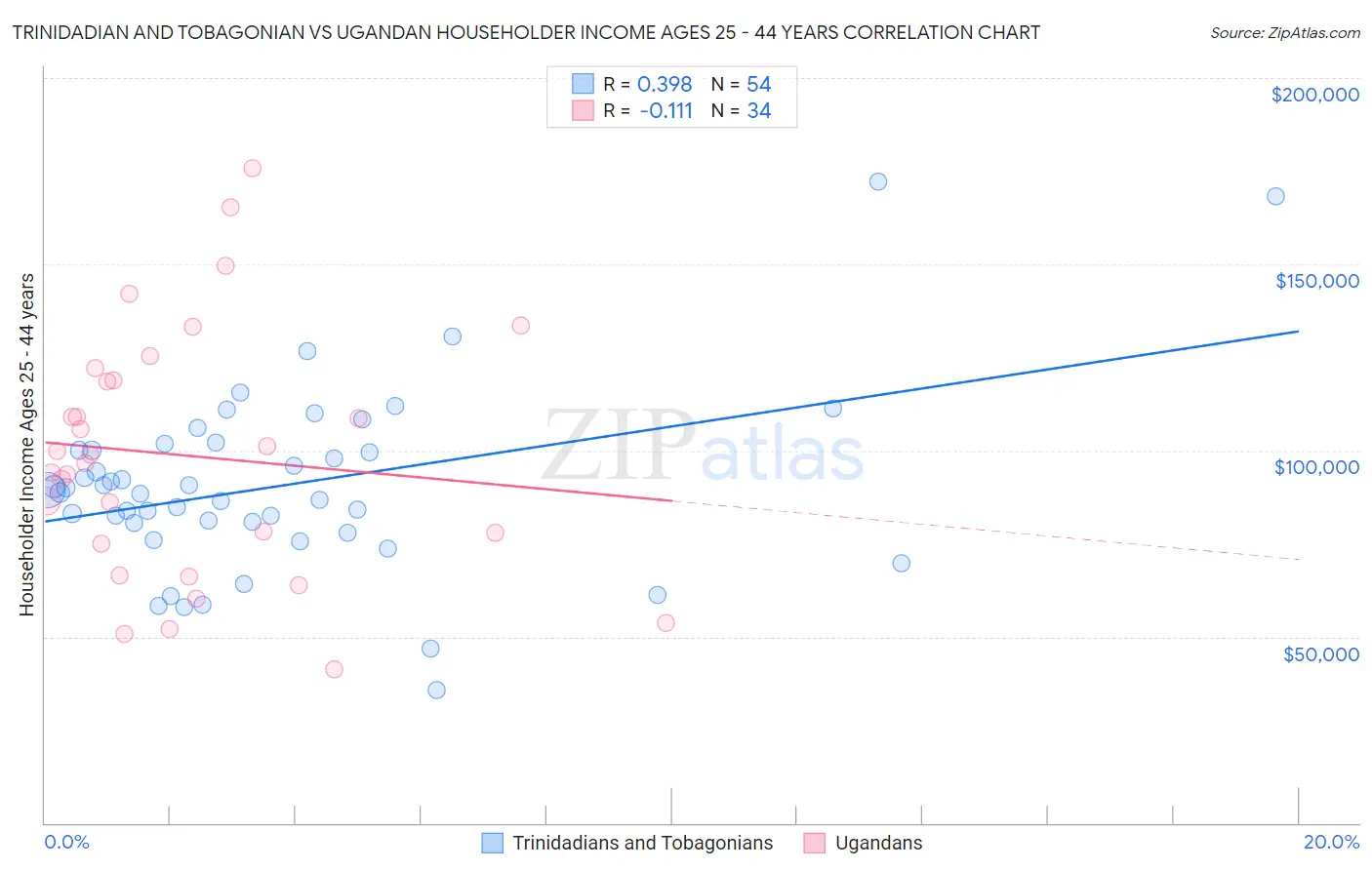 Trinidadian and Tobagonian vs Ugandan Householder Income Ages 25 - 44 years