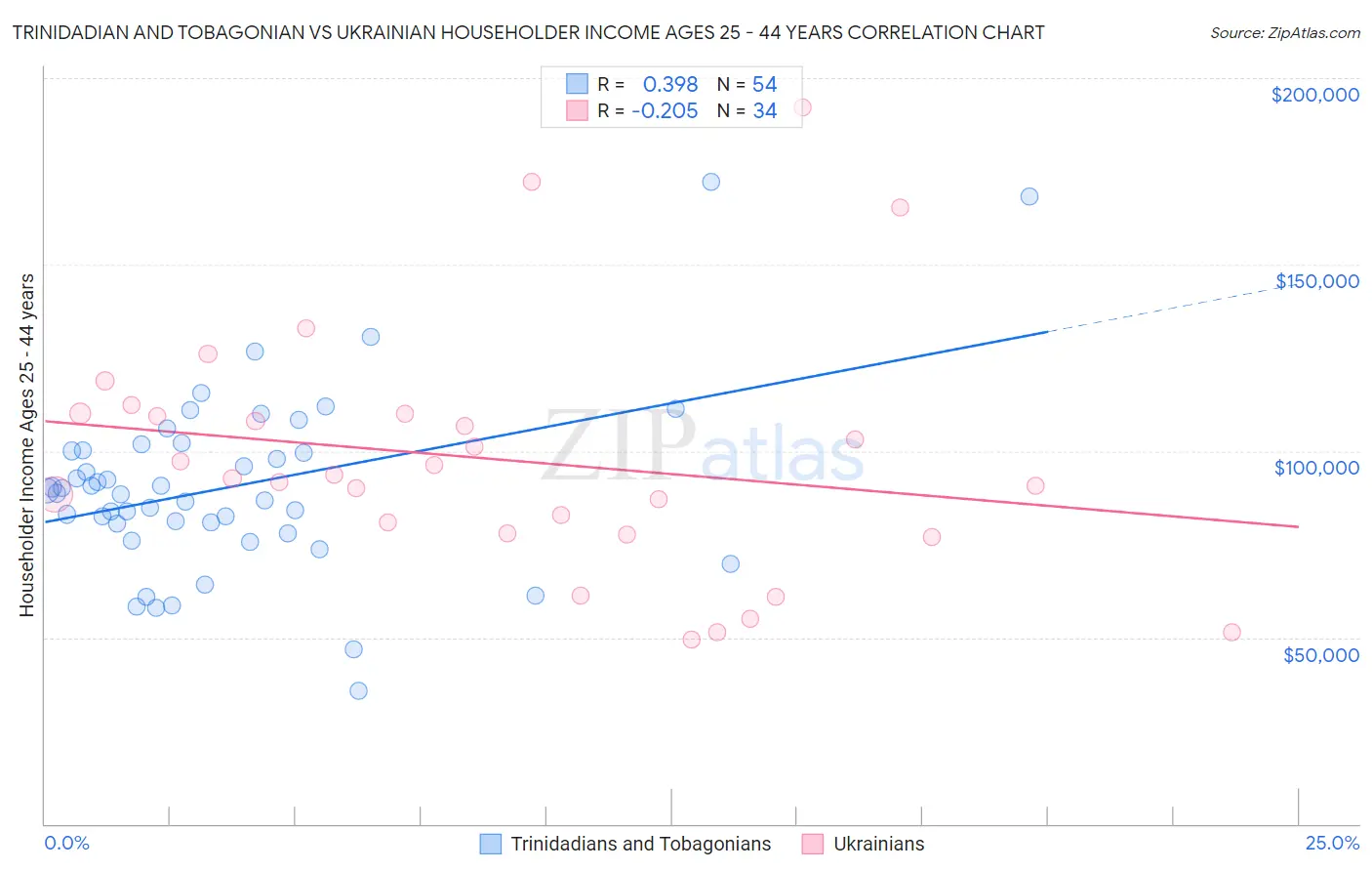 Trinidadian and Tobagonian vs Ukrainian Householder Income Ages 25 - 44 years