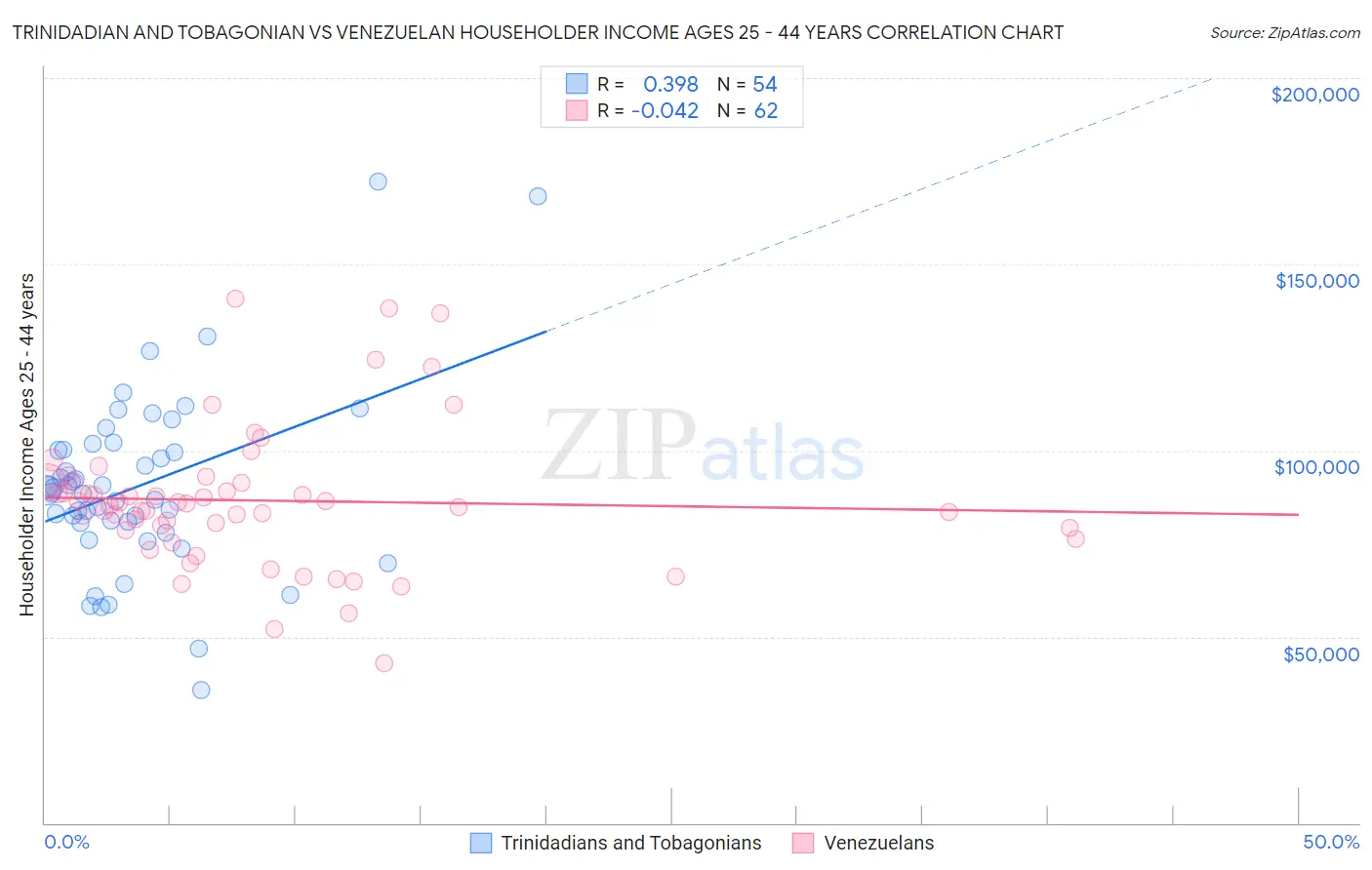 Trinidadian and Tobagonian vs Venezuelan Householder Income Ages 25 - 44 years