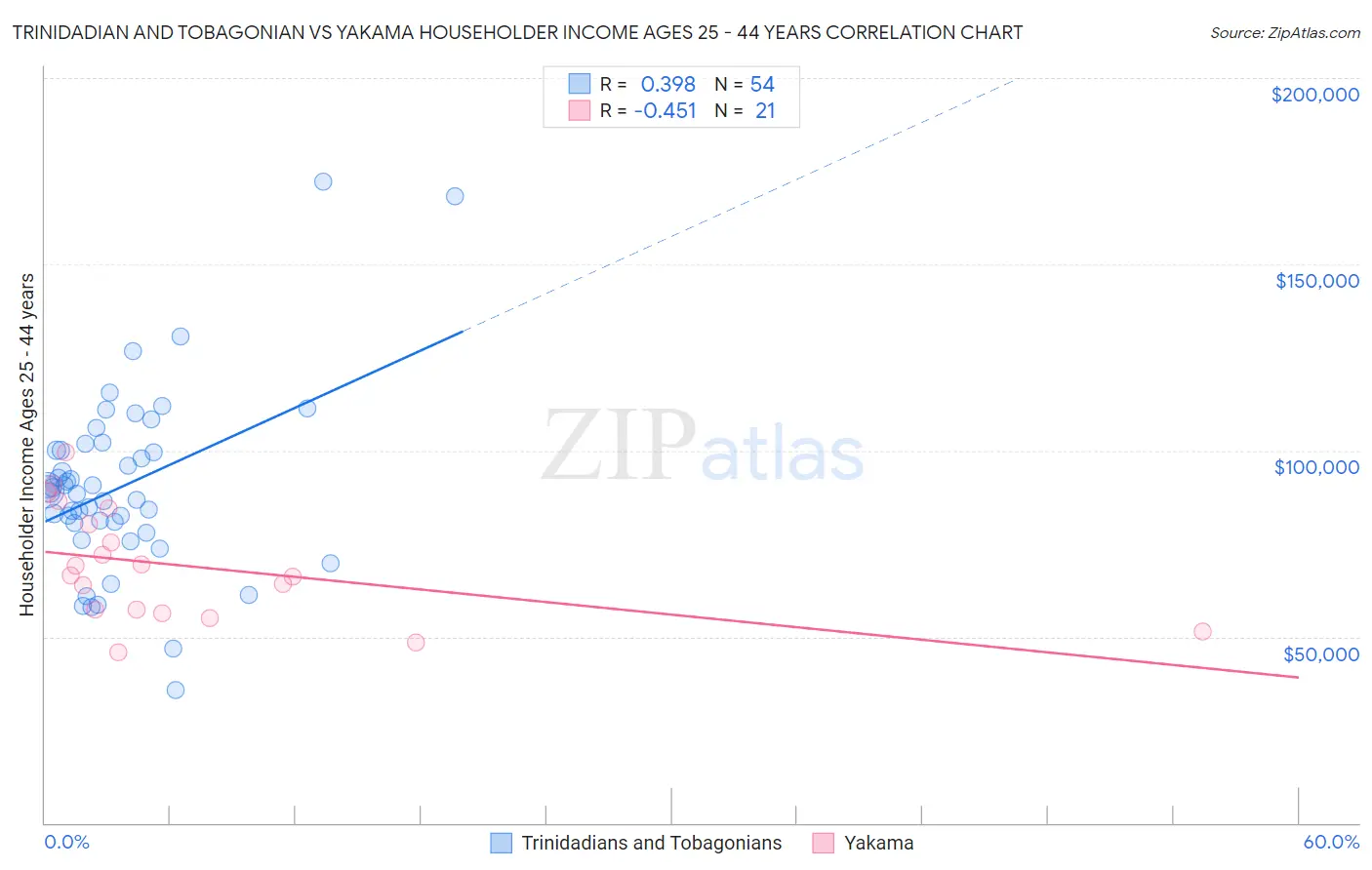 Trinidadian and Tobagonian vs Yakama Householder Income Ages 25 - 44 years