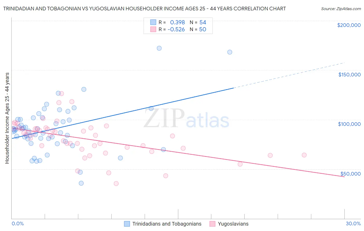 Trinidadian and Tobagonian vs Yugoslavian Householder Income Ages 25 - 44 years