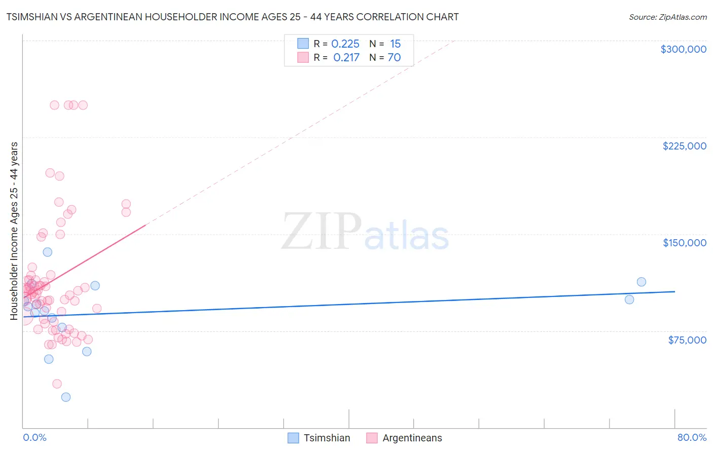 Tsimshian vs Argentinean Householder Income Ages 25 - 44 years