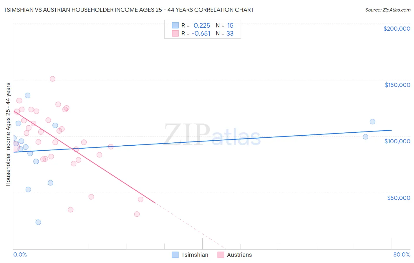 Tsimshian vs Austrian Householder Income Ages 25 - 44 years