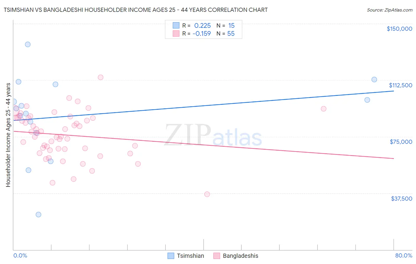 Tsimshian vs Bangladeshi Householder Income Ages 25 - 44 years