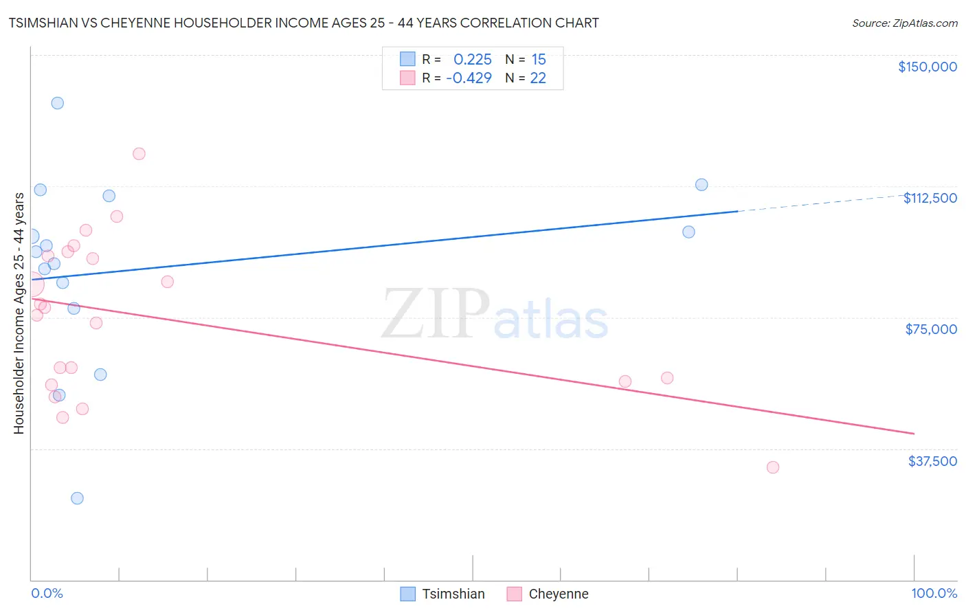 Tsimshian vs Cheyenne Householder Income Ages 25 - 44 years