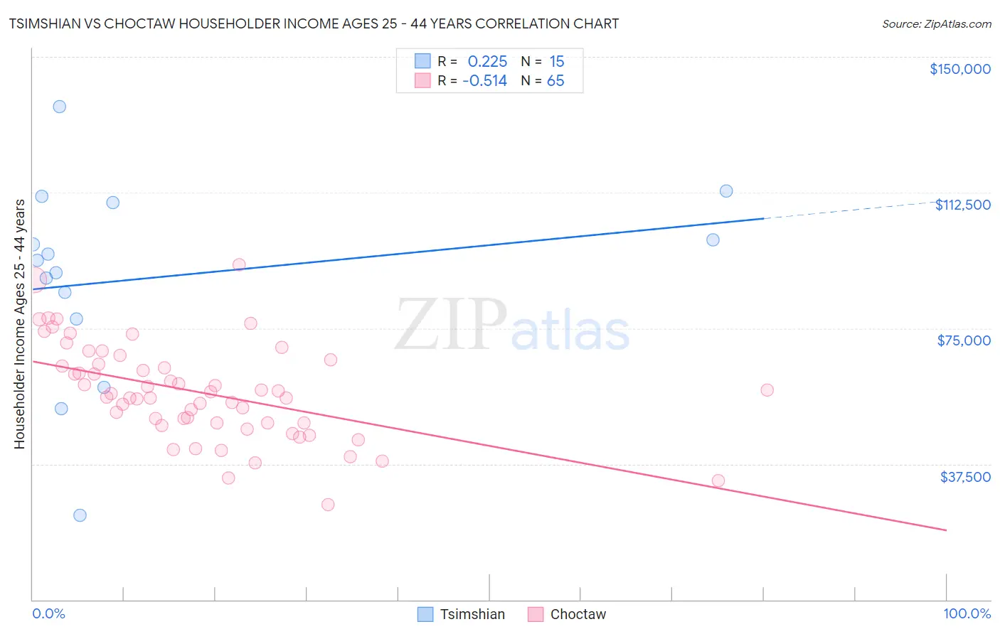 Tsimshian vs Choctaw Householder Income Ages 25 - 44 years