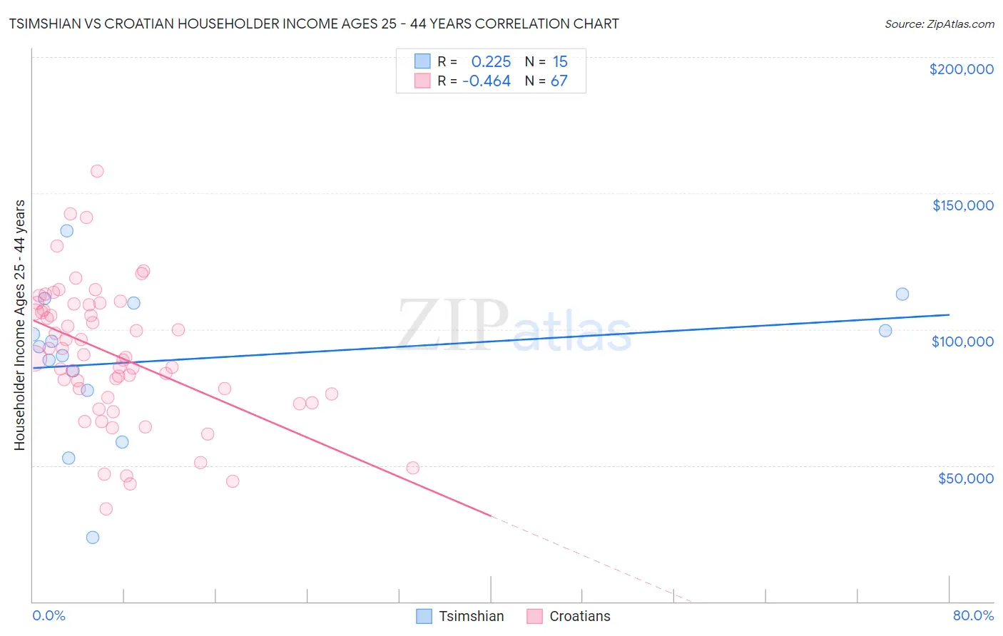 Tsimshian vs Croatian Householder Income Ages 25 - 44 years