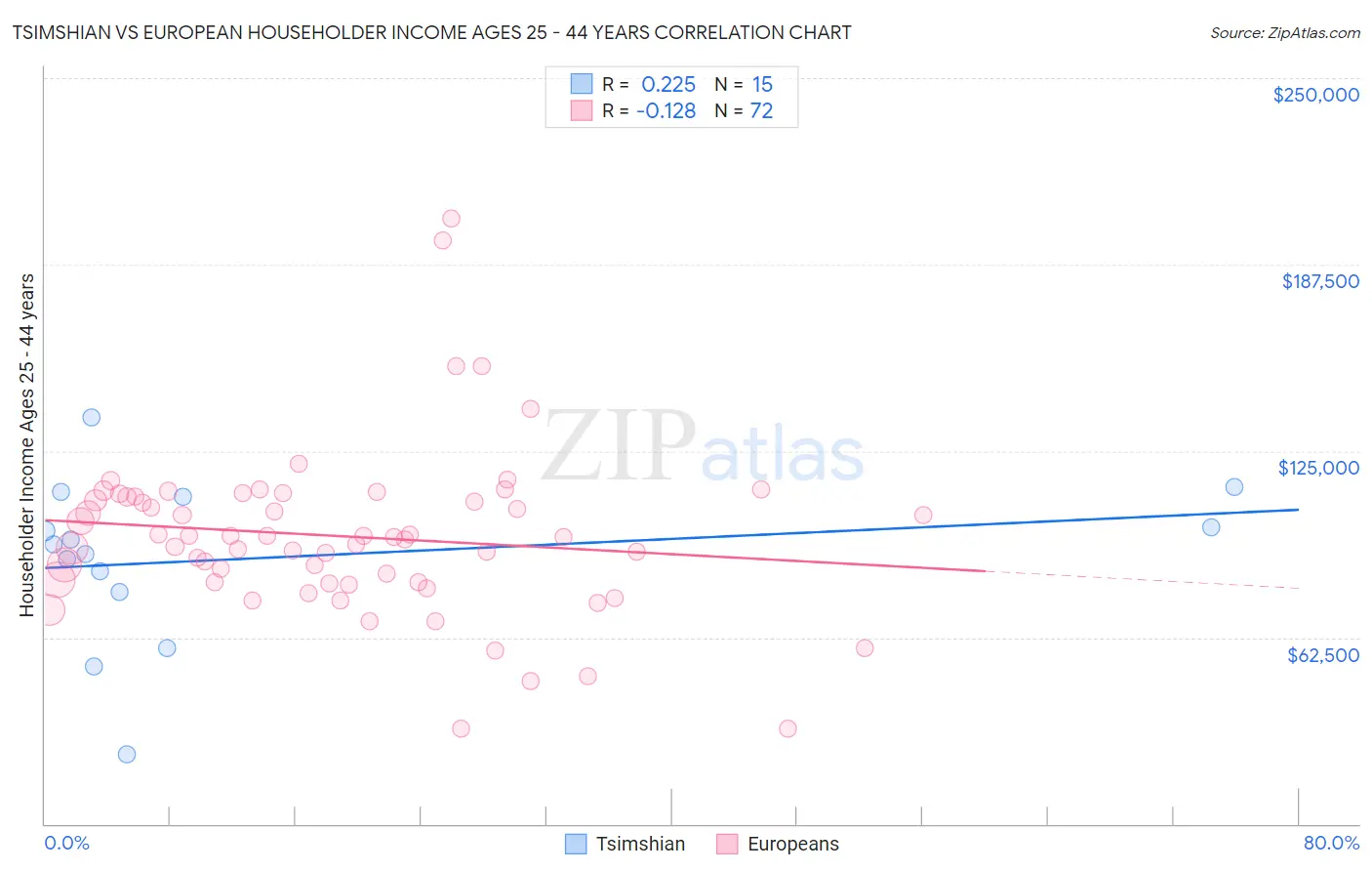 Tsimshian vs European Householder Income Ages 25 - 44 years