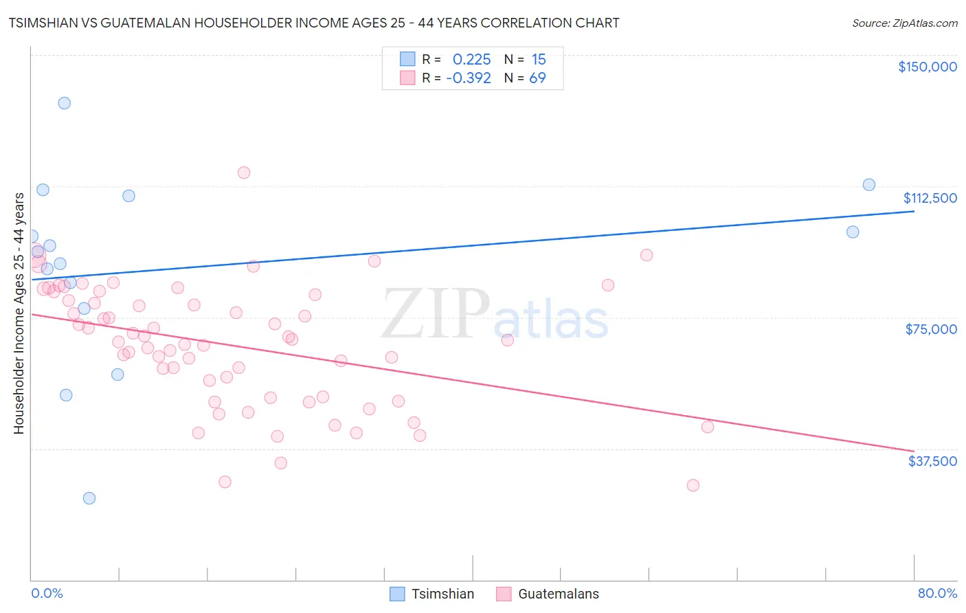 Tsimshian vs Guatemalan Householder Income Ages 25 - 44 years