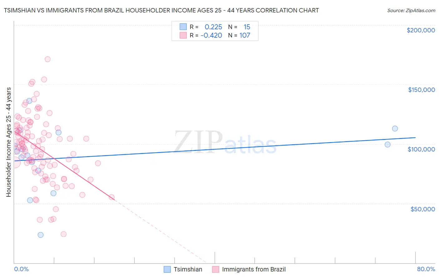 Tsimshian vs Immigrants from Brazil Householder Income Ages 25 - 44 years