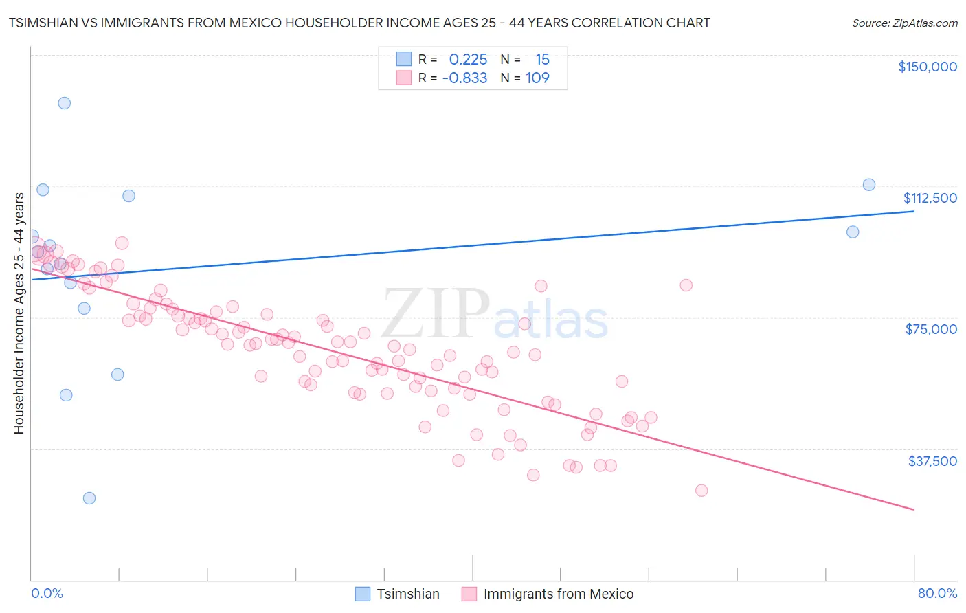 Tsimshian vs Immigrants from Mexico Householder Income Ages 25 - 44 years