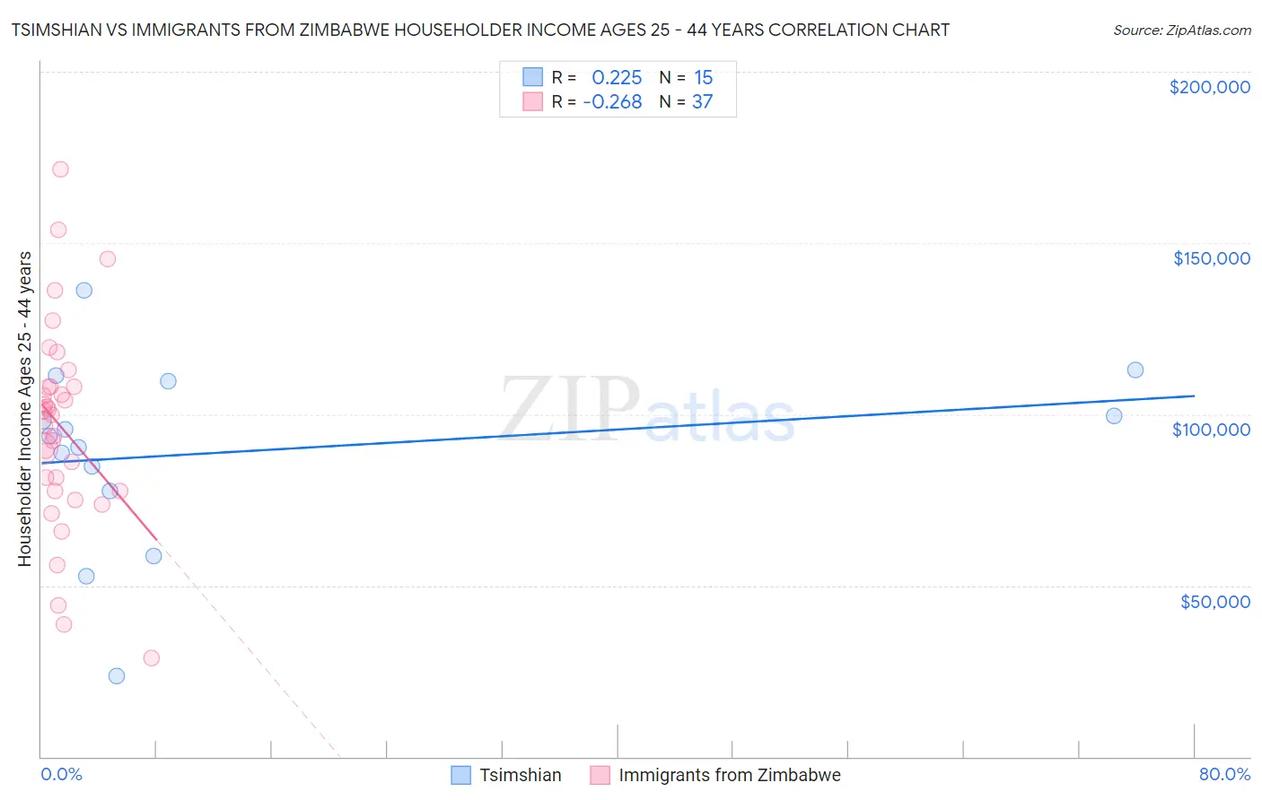 Tsimshian vs Immigrants from Zimbabwe Householder Income Ages 25 - 44 years