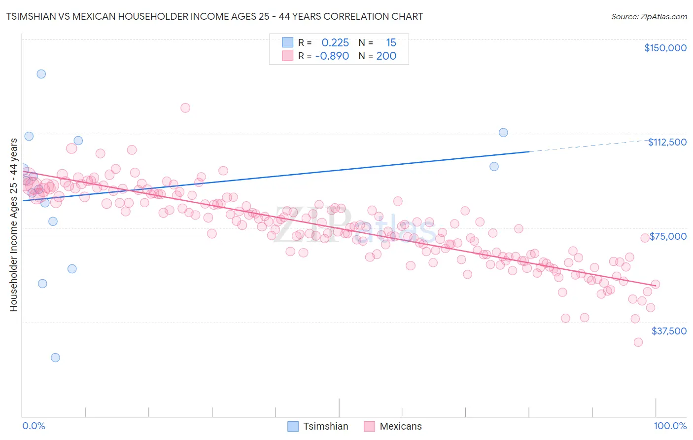 Tsimshian vs Mexican Householder Income Ages 25 - 44 years