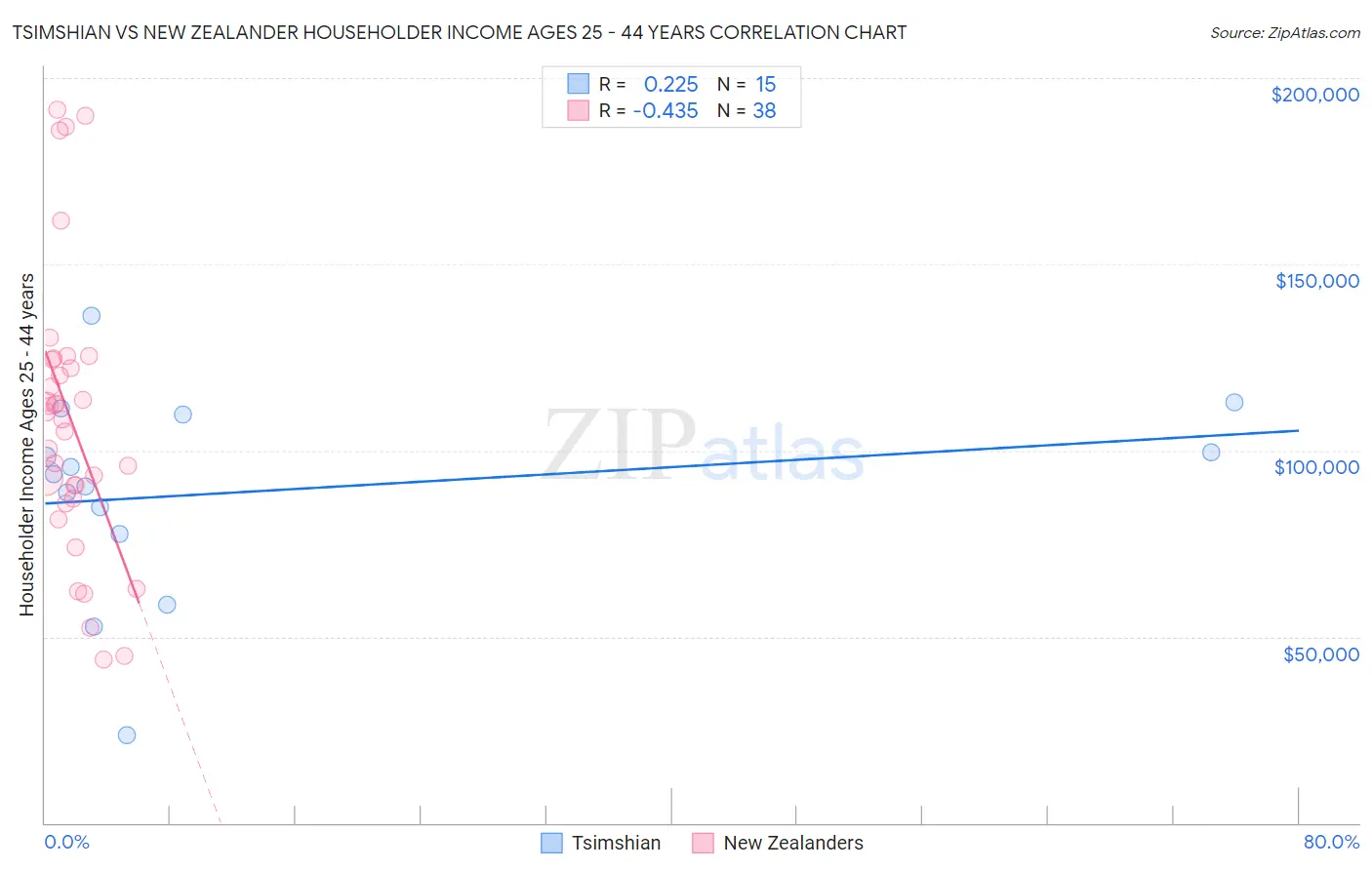 Tsimshian vs New Zealander Householder Income Ages 25 - 44 years