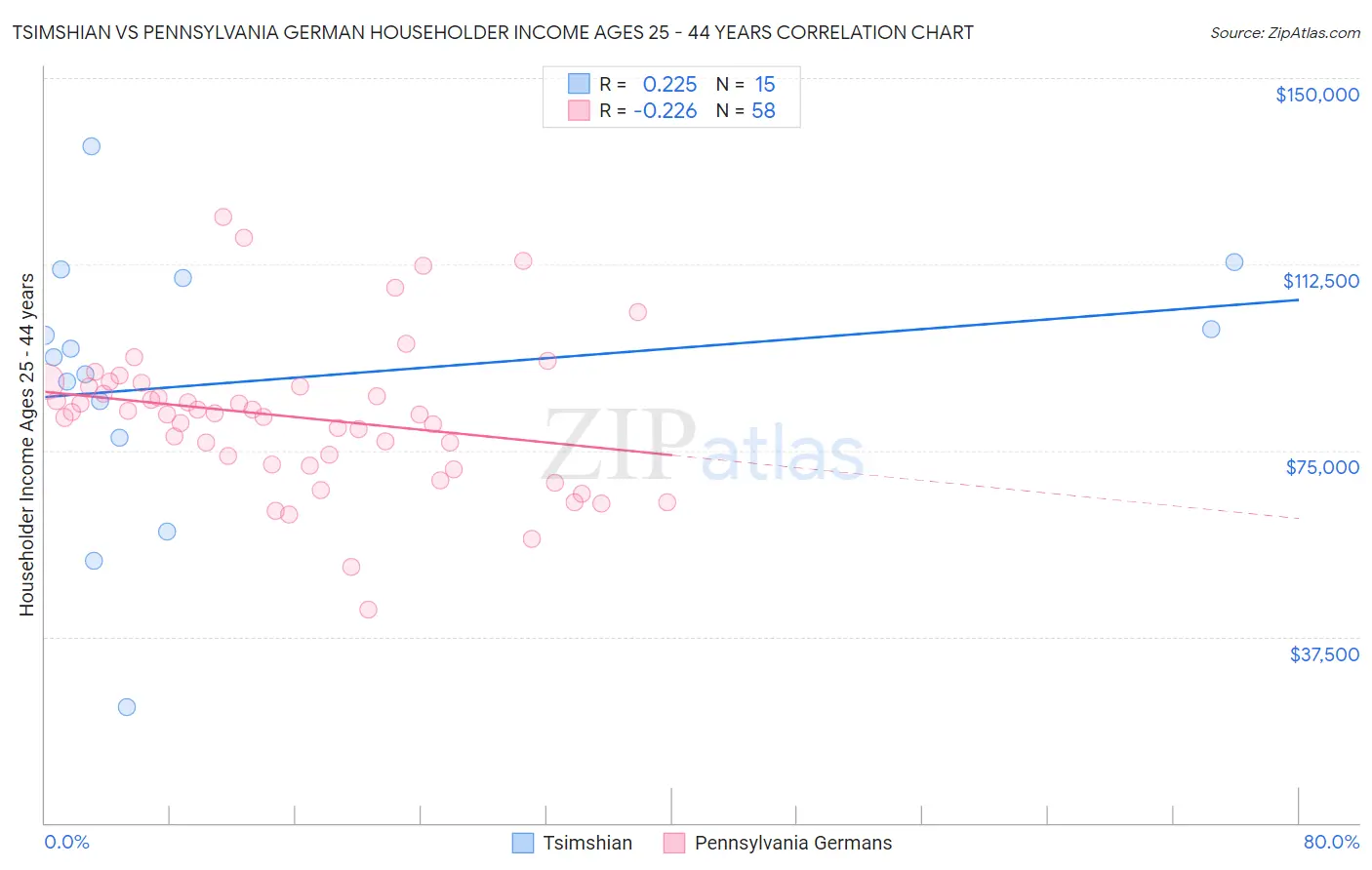 Tsimshian vs Pennsylvania German Householder Income Ages 25 - 44 years