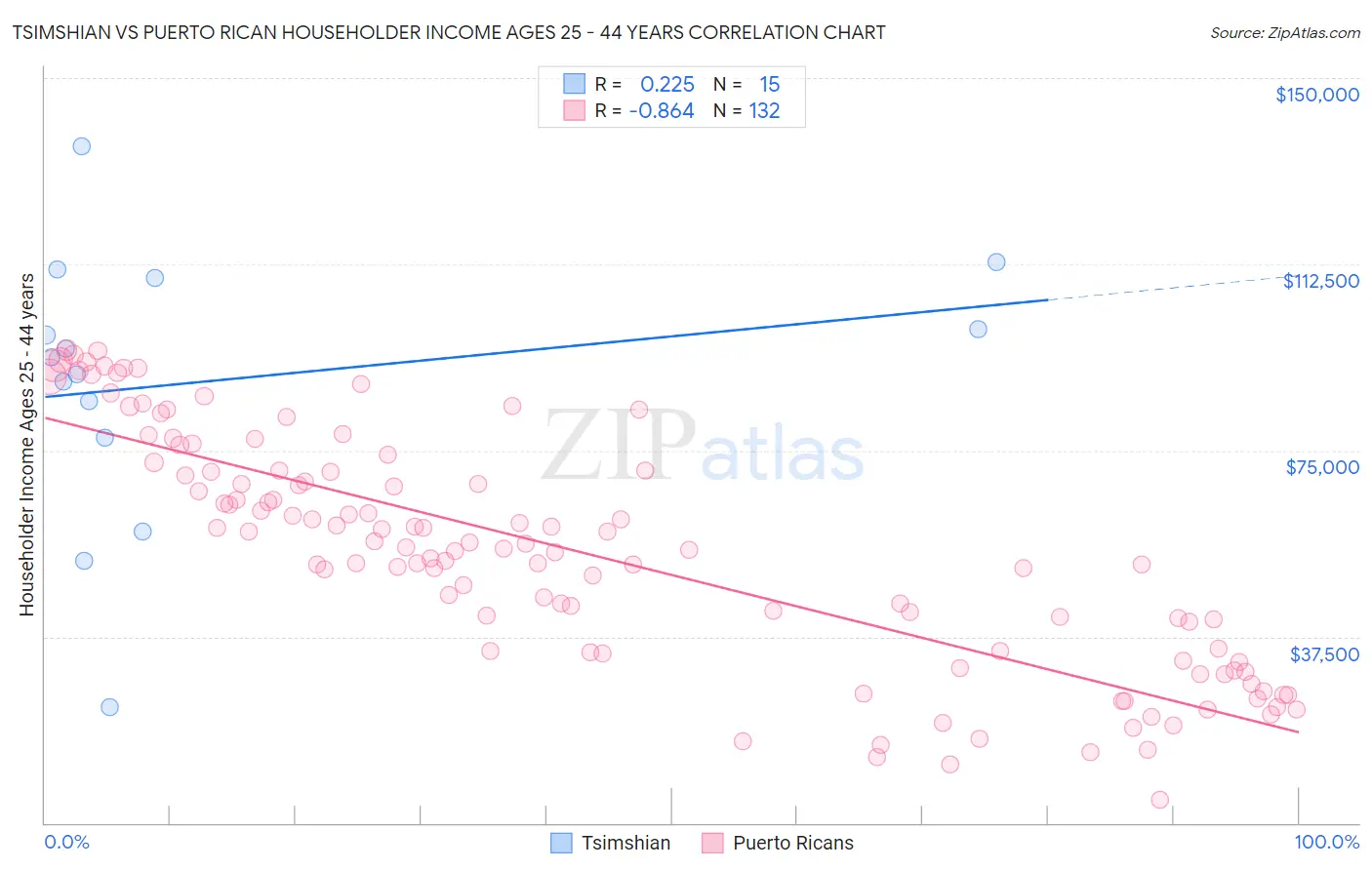 Tsimshian vs Puerto Rican Householder Income Ages 25 - 44 years