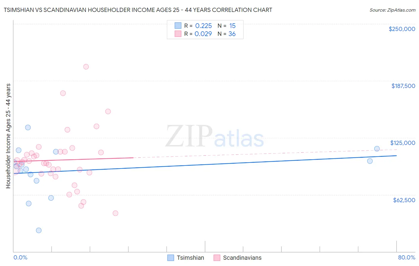 Tsimshian vs Scandinavian Householder Income Ages 25 - 44 years