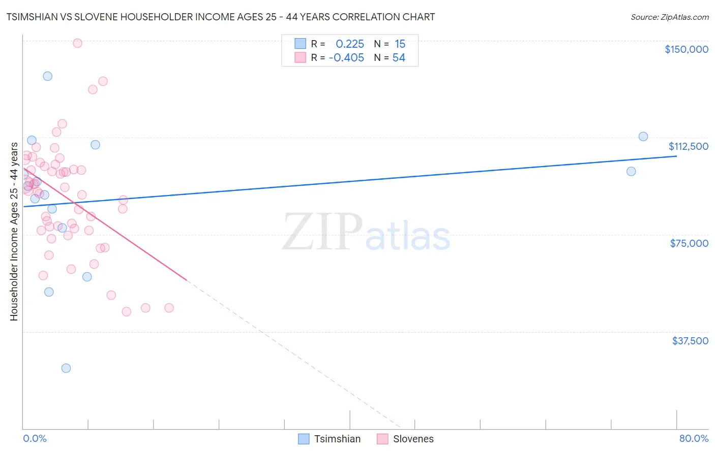Tsimshian vs Slovene Householder Income Ages 25 - 44 years