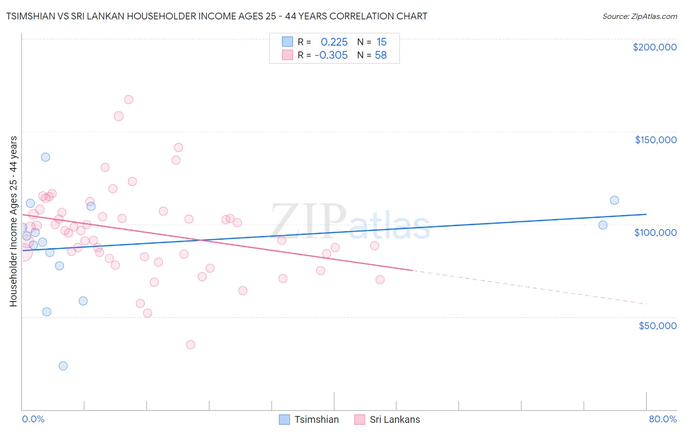 Tsimshian vs Sri Lankan Householder Income Ages 25 - 44 years