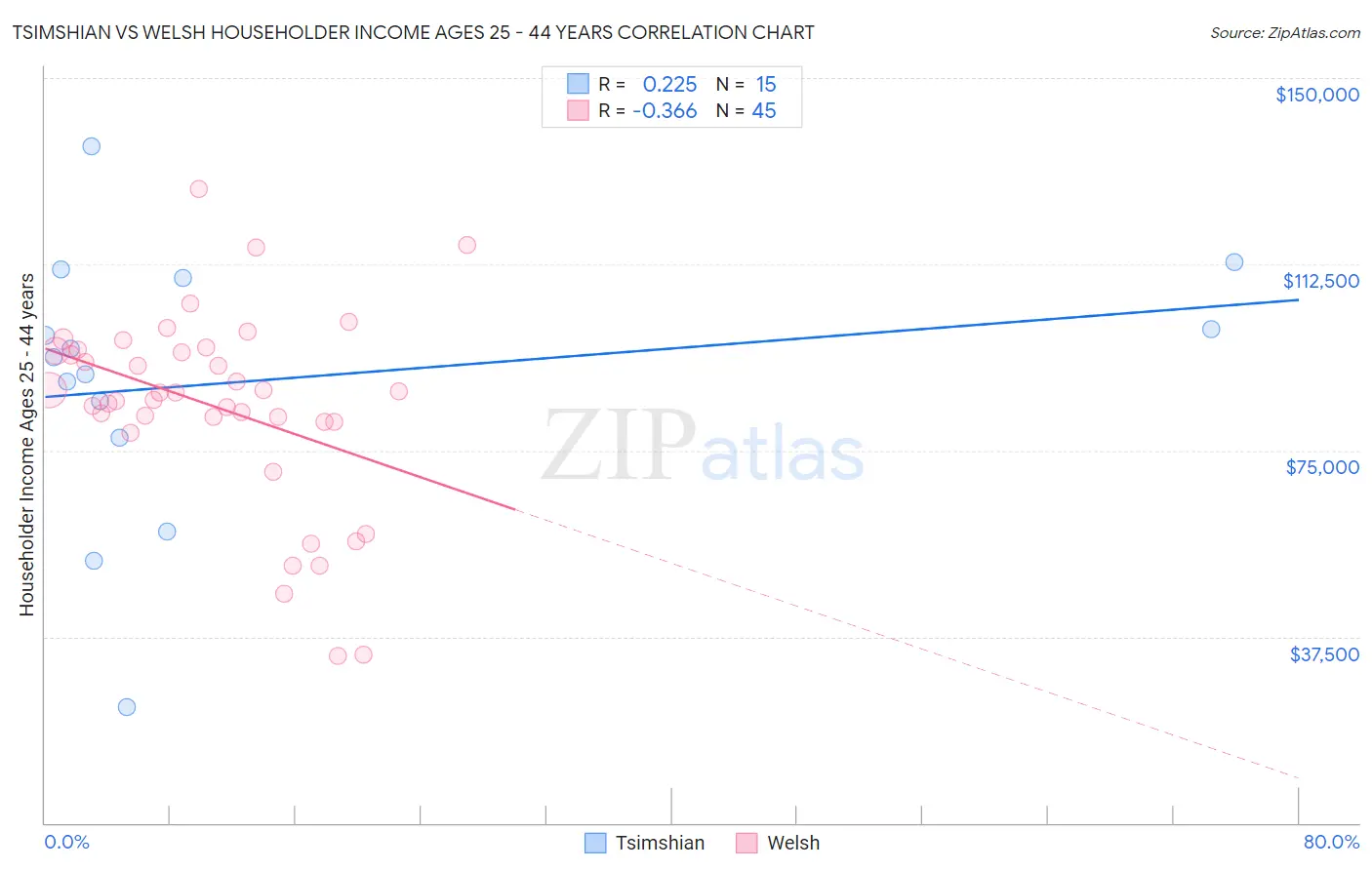 Tsimshian vs Welsh Householder Income Ages 25 - 44 years