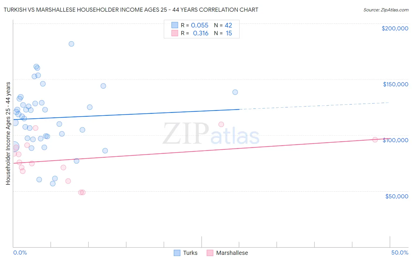 Turkish vs Marshallese Householder Income Ages 25 - 44 years