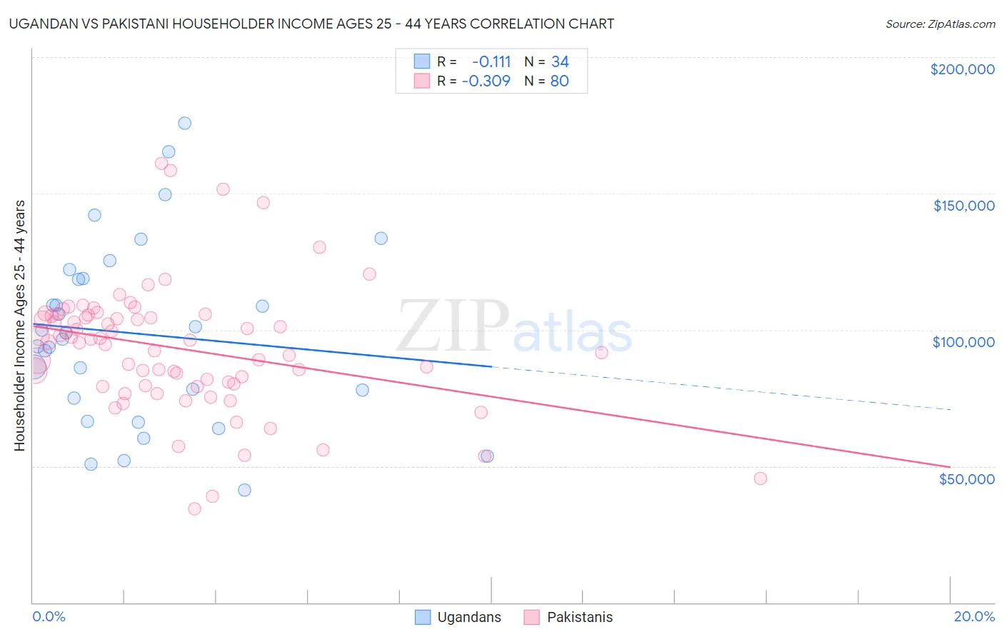 Ugandan vs Pakistani Householder Income Ages 25 - 44 years