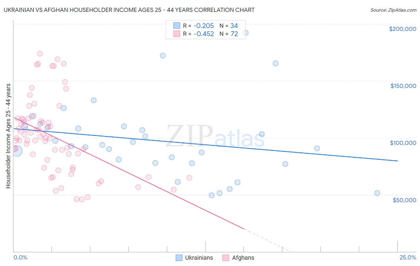 Ukrainian vs Afghan Householder Income Ages 25 - 44 years