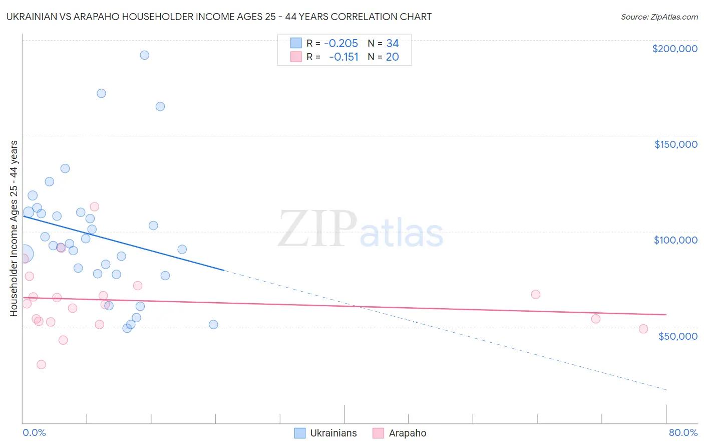 Ukrainian vs Arapaho Householder Income Ages 25 - 44 years