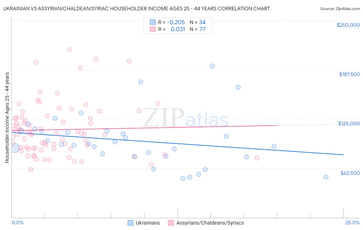 Ukrainian vs Assyrian/Chaldean/Syriac Householder Income Ages 25 - 44 years