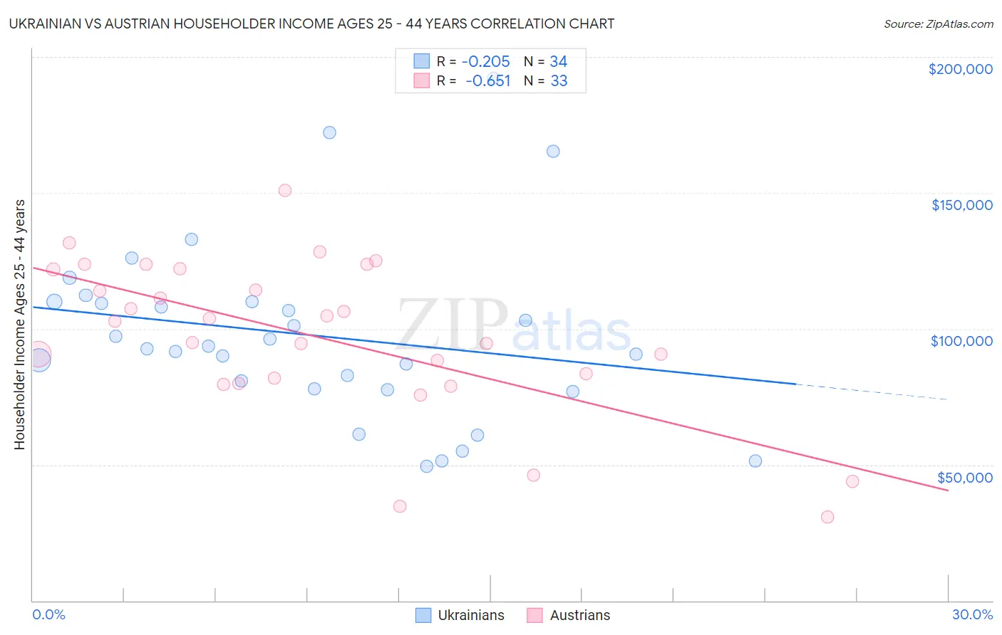 Ukrainian vs Austrian Householder Income Ages 25 - 44 years