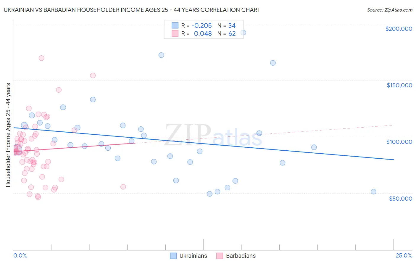 Ukrainian vs Barbadian Householder Income Ages 25 - 44 years