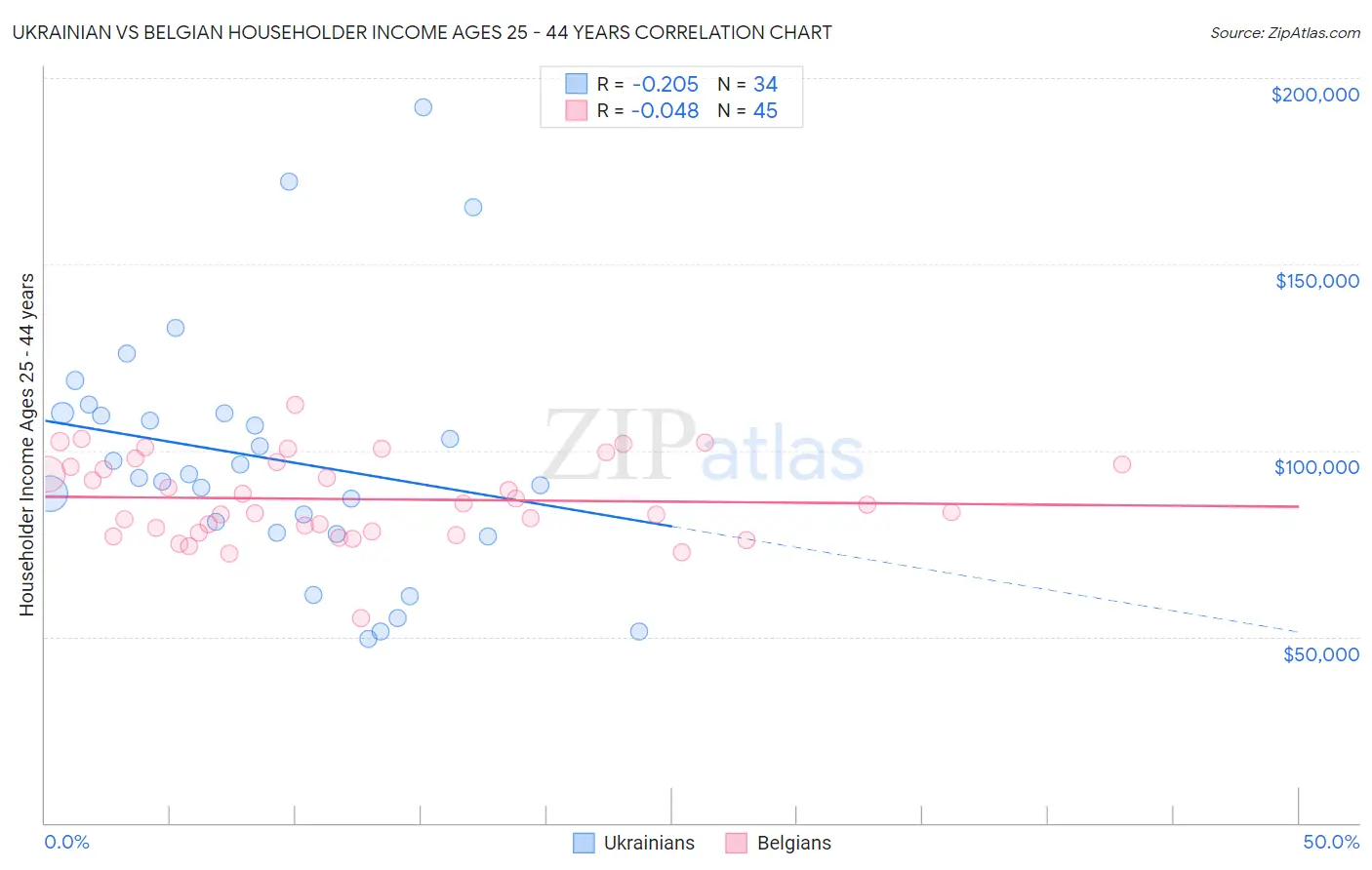 Ukrainian vs Belgian Householder Income Ages 25 - 44 years