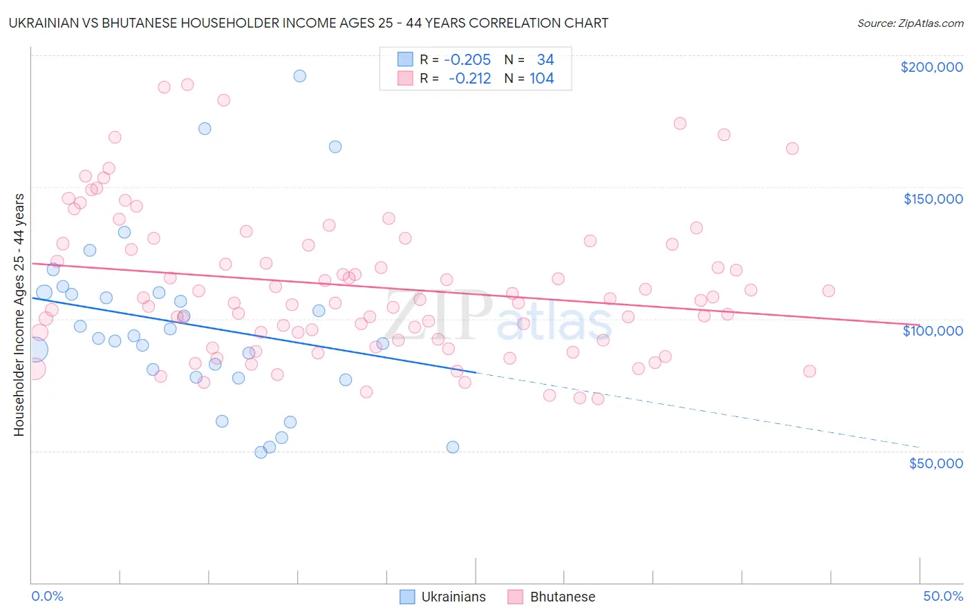 Ukrainian vs Bhutanese Householder Income Ages 25 - 44 years