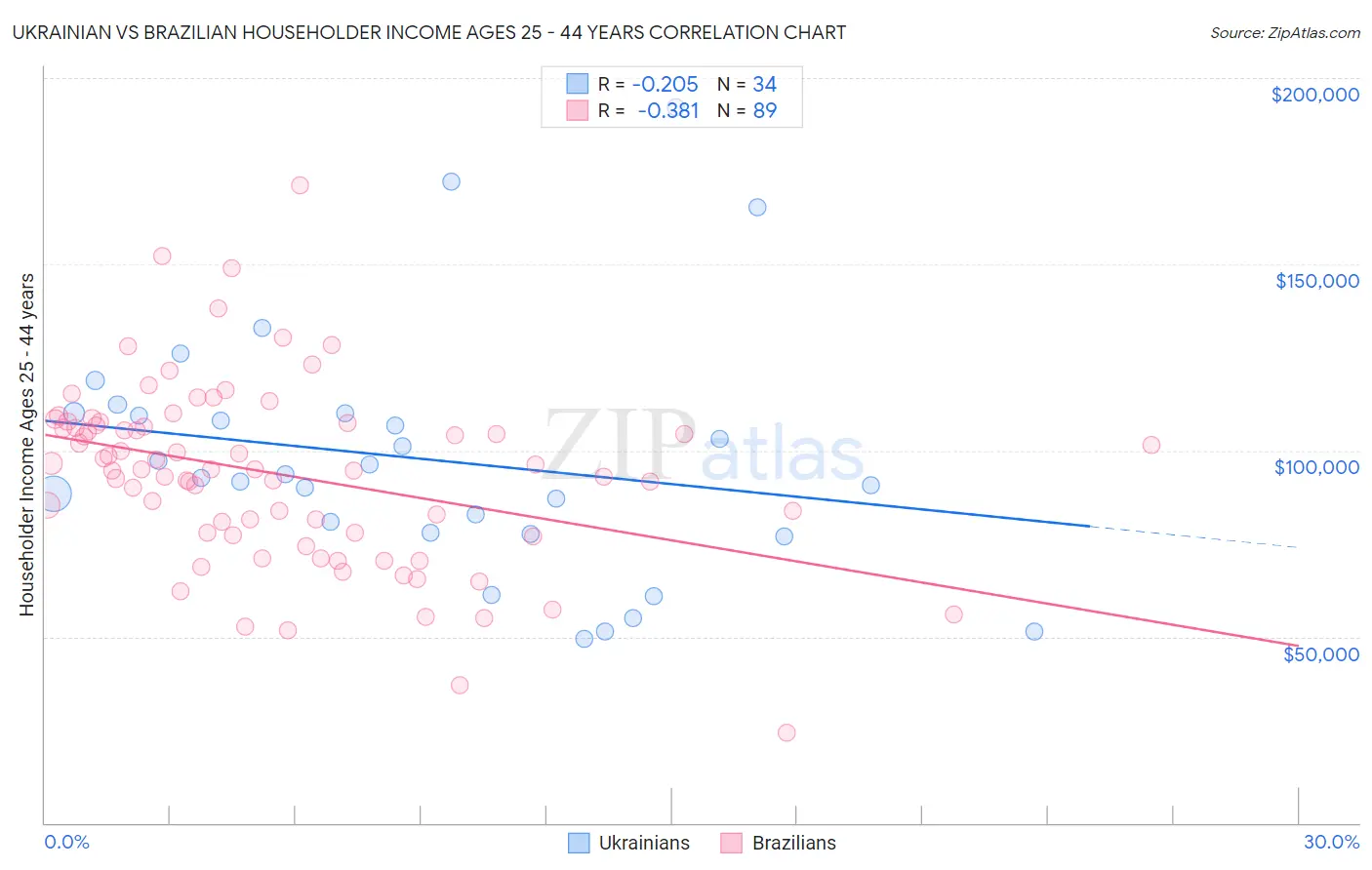 Ukrainian vs Brazilian Householder Income Ages 25 - 44 years