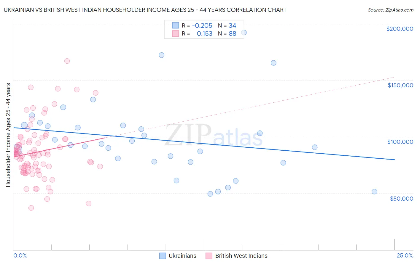 Ukrainian vs British West Indian Householder Income Ages 25 - 44 years