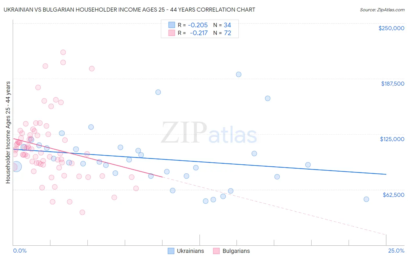 Ukrainian vs Bulgarian Householder Income Ages 25 - 44 years