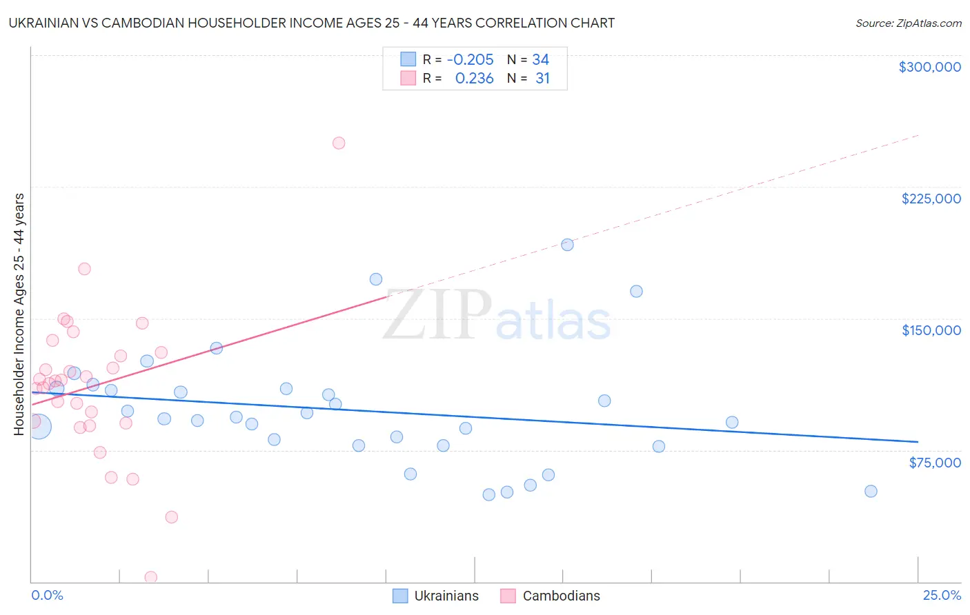 Ukrainian vs Cambodian Householder Income Ages 25 - 44 years