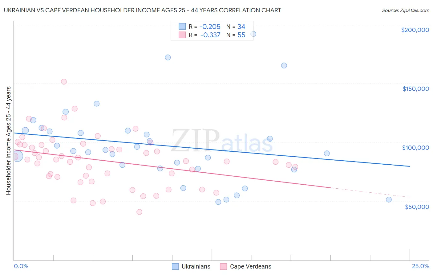 Ukrainian vs Cape Verdean Householder Income Ages 25 - 44 years