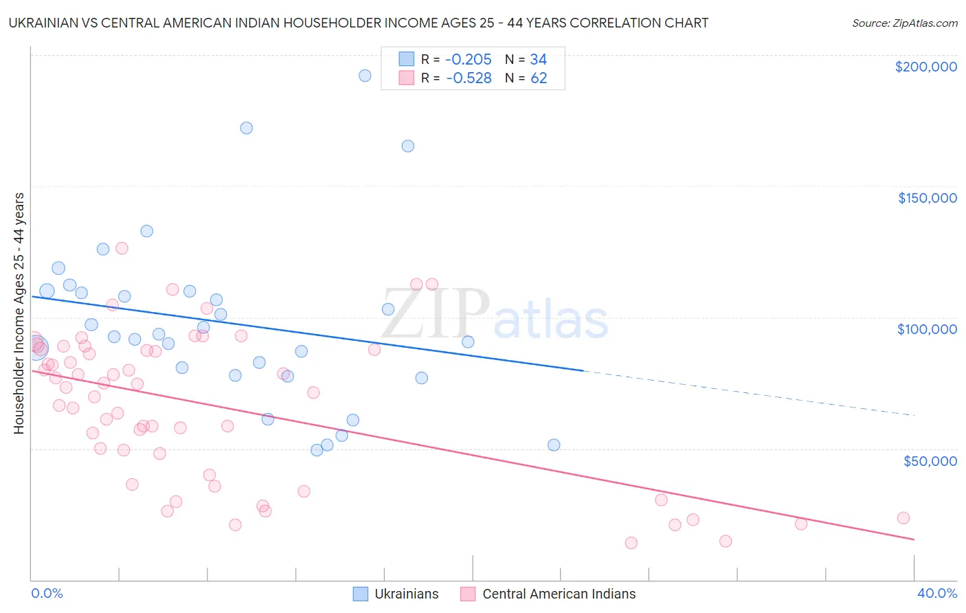 Ukrainian vs Central American Indian Householder Income Ages 25 - 44 years