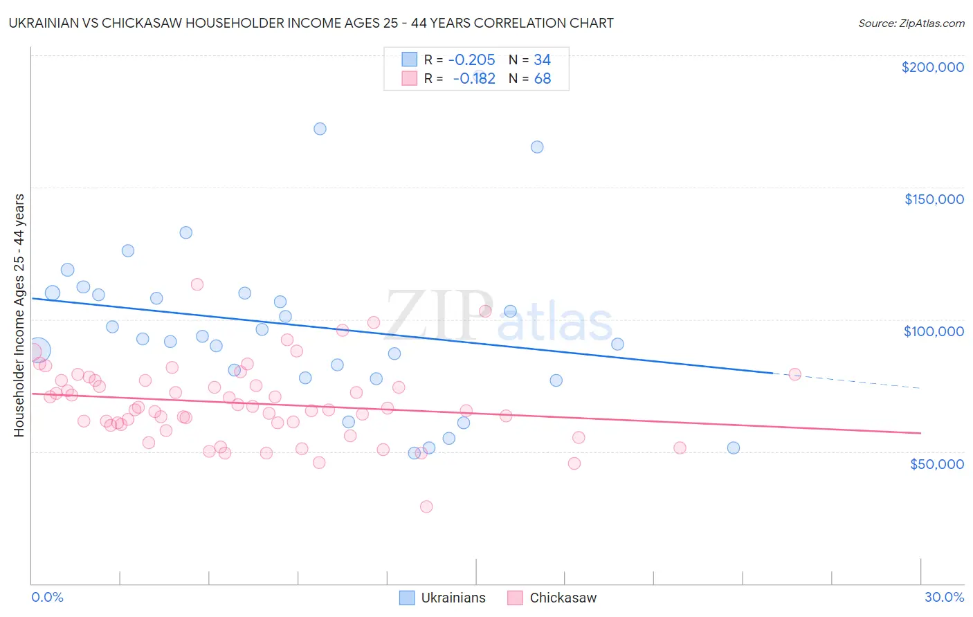 Ukrainian vs Chickasaw Householder Income Ages 25 - 44 years