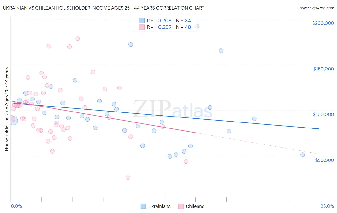 Ukrainian vs Chilean Householder Income Ages 25 - 44 years