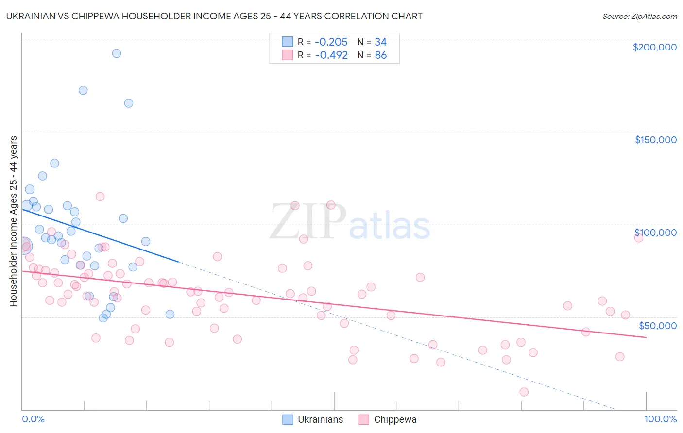 Ukrainian vs Chippewa Householder Income Ages 25 - 44 years