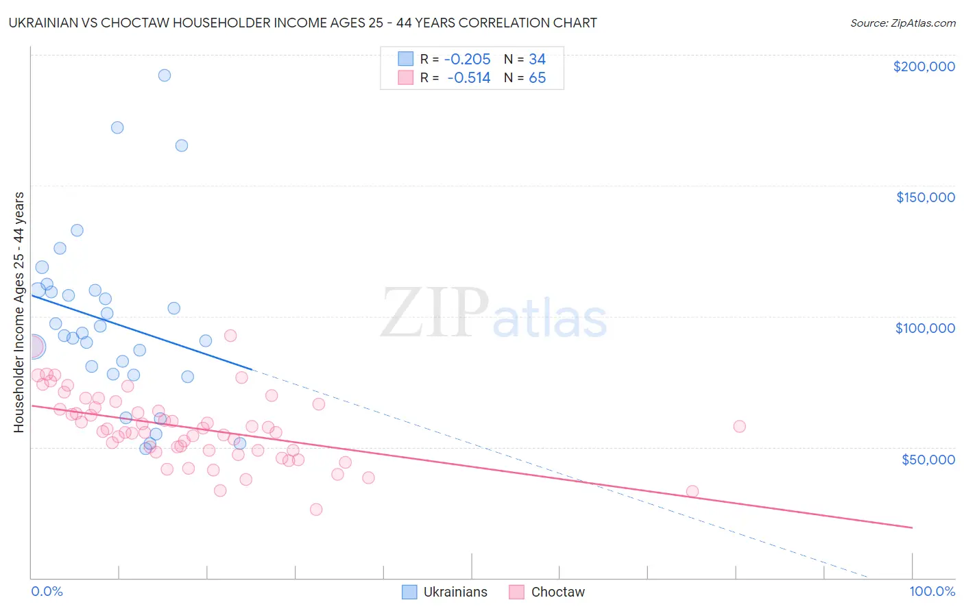 Ukrainian vs Choctaw Householder Income Ages 25 - 44 years