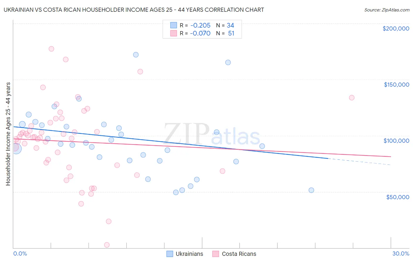 Ukrainian vs Costa Rican Householder Income Ages 25 - 44 years