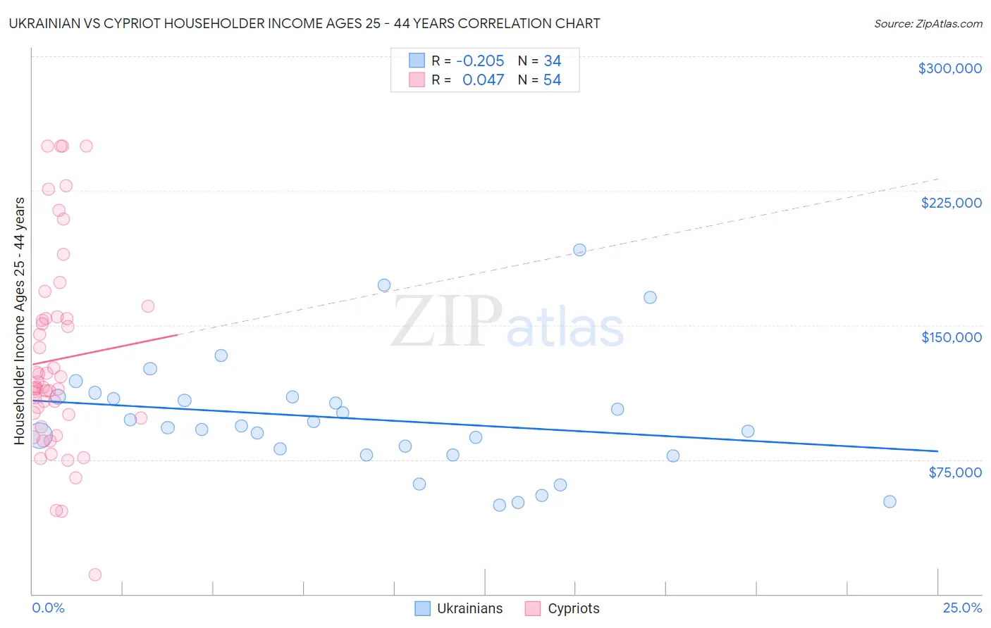 Ukrainian vs Cypriot Householder Income Ages 25 - 44 years