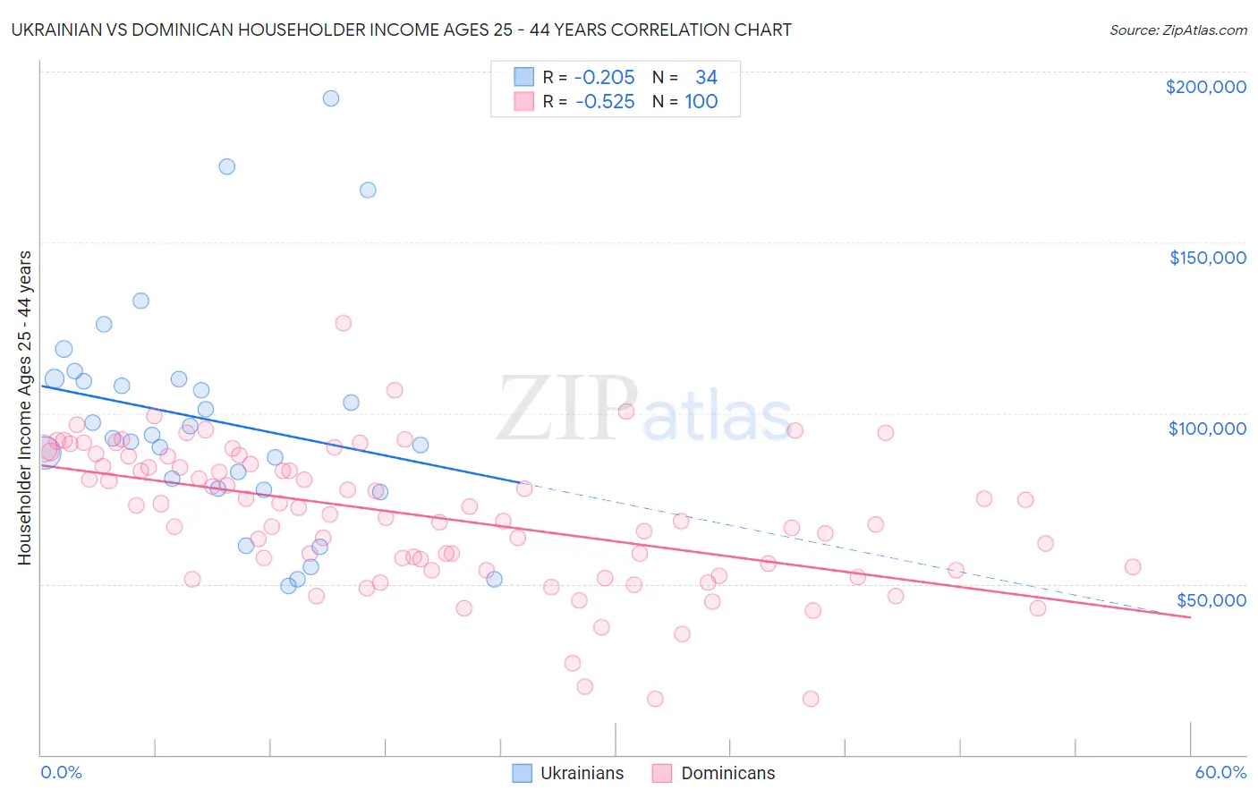 Ukrainian vs Dominican Householder Income Ages 25 - 44 years